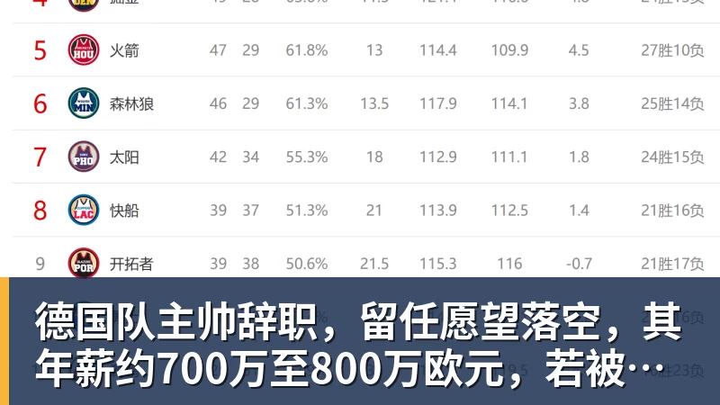 完美体育德国队主帅辞职,留任愿望落空,其年薪约700万至800万欧元,若被解雇将获七位数遣散费,德国足协:在沉重打击后,不能让一切简单回归原样