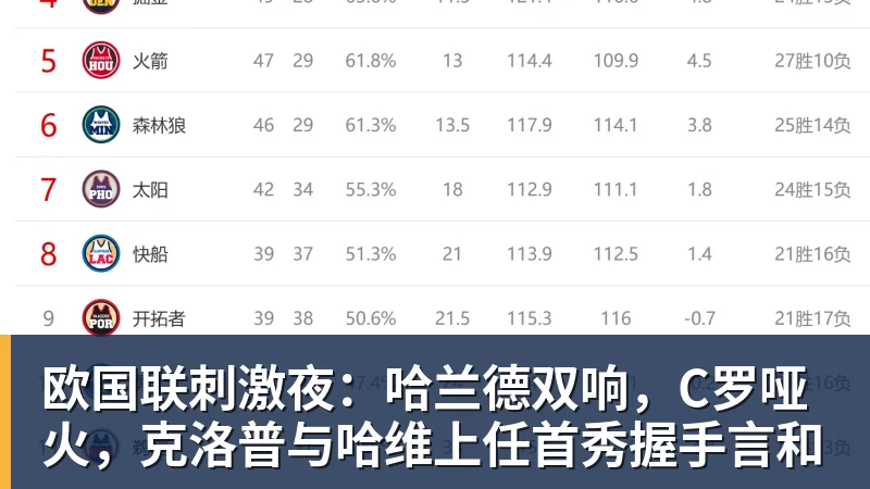 欧国联刺激夜:哈兰德双响,C罗哑火,克洛普与哈维上任首秀握手言和