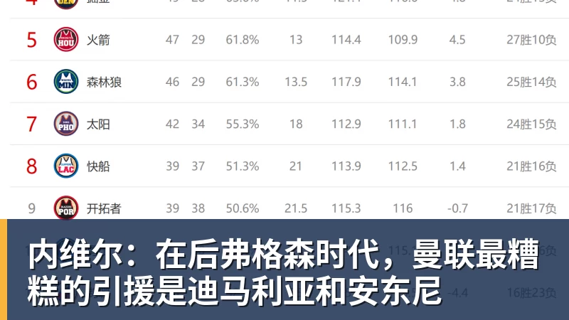 内维尔：在后弗格森时代，曼联最糟糕的引援是迪马利亚和安东尼