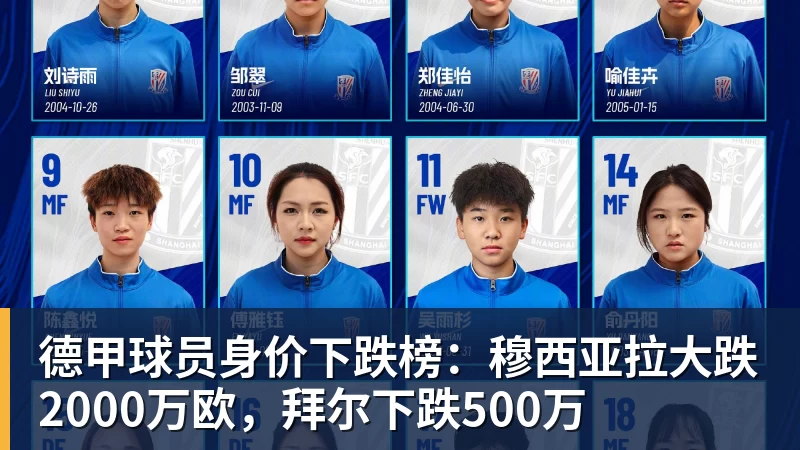 德甲球员身价下跌榜：穆西亚拉大跌2000万欧，拜尔下跌500万